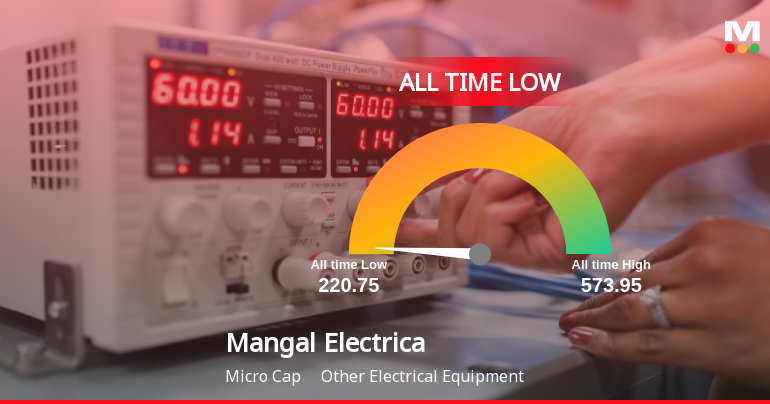 Mangal Electrical Industries Ltd Slides to All-Time Low Amid Divergent Financial Signals