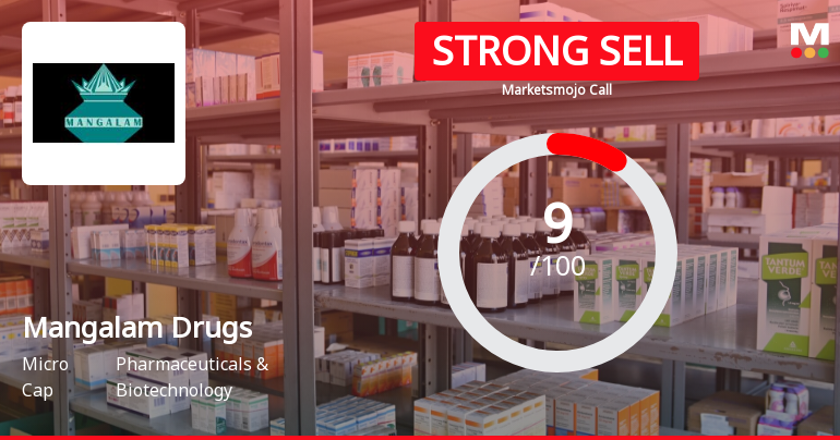 Mangalam Drugs and Organics Ltd is Rated Strong Sell