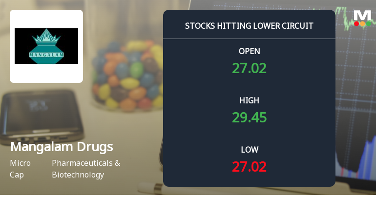 Mangalam Drugs and Organics Ltd Locks at Lower Circuit With 4.92% Loss — Sellers Queue, No Buyers in Sight