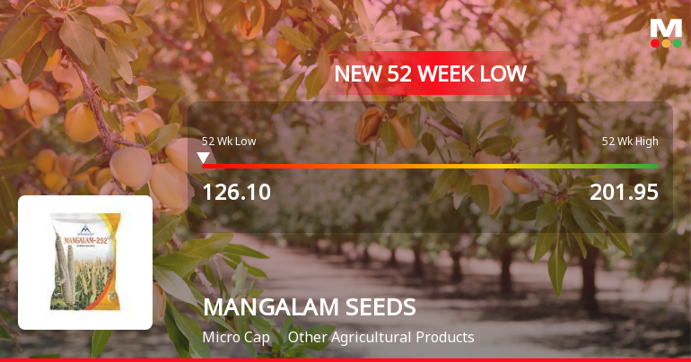 Mangalam Seeds Ltd Stock Falls to 52-Week Low of Rs.126.1