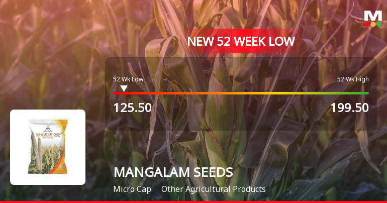 Mangalam Seeds Ltd Stock Falls to 52-Week Low of Rs.125.5