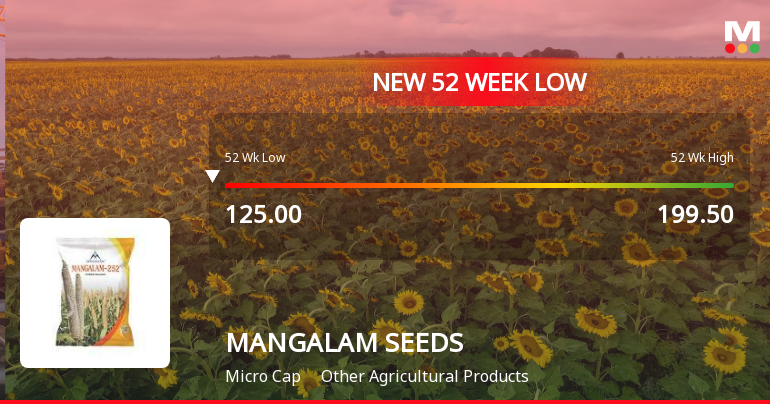 Mangalam Seeds Ltd Falls to 52-Week Low of Rs 108.15 Amidst Market Downturn