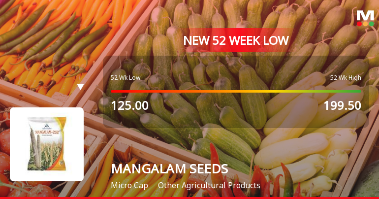Mangalam Seeds Ltd Falls to 52-Week Low of Rs 102.5 as Sell-Off Deepens