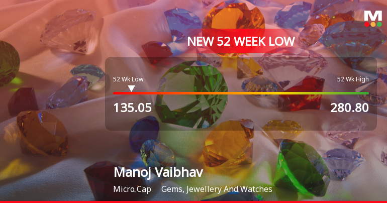 Manoj Vaibhav Gems N Jewellers Ltd Falls to 52-Week Low Amid Market Downturn