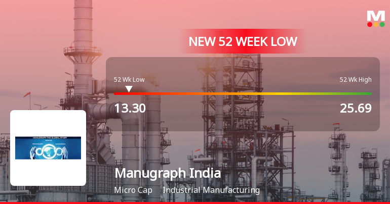 Manugraph India Ltd Stock Falls to 52-Week Low Amidst Continued Downtrend
