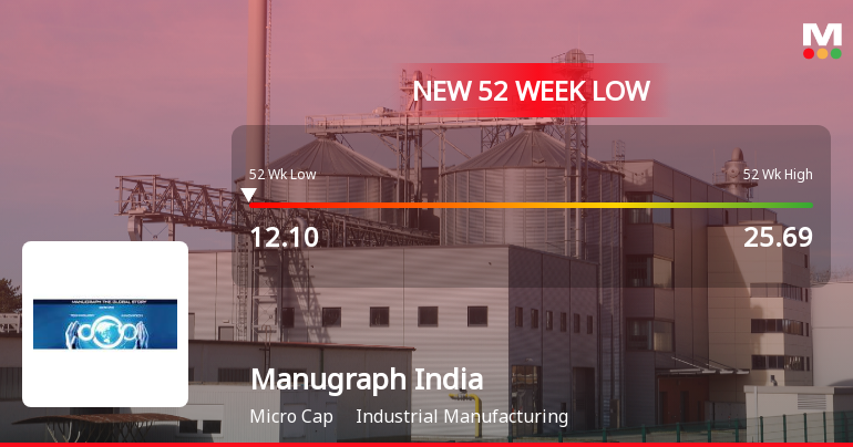 Manugraph India Ltd Falls to 52-Week Low of Rs 11.52 as Sell-Off Deepens