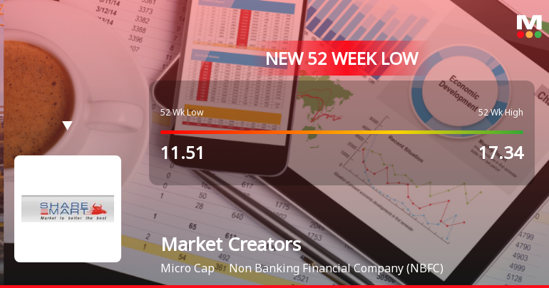Market Creators Ltd Falls to 52-Week Low of Rs 10.45 as Sell-Off Deepens