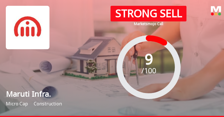 Maruti Infrastructure Ltd is Rated Strong Sell