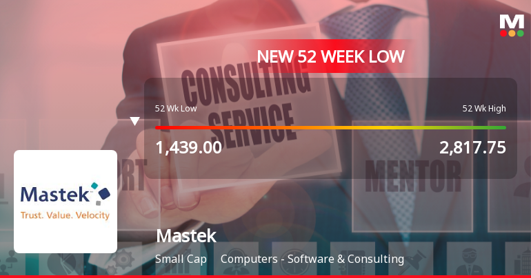 Mastek Ltd Falls to 52-Week Low of Rs 1352.45 as Sell-Off Deepens