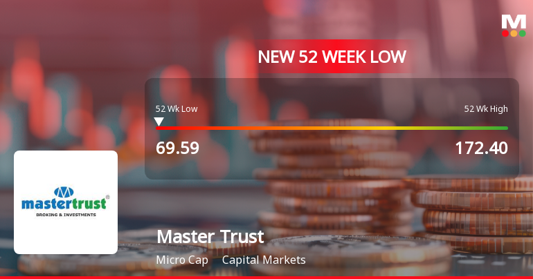 Master Trust Ltd Falls to 52-Week Low Amid Continued Downtrend