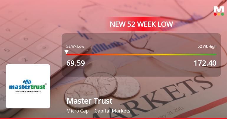 Master Trust Ltd Falls to 52-Week Low of Rs.69.5 Amid Market Downturn