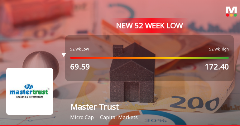 Markets Rally, But Master Trust Ltd Sinks to 52-Week Low in Stock-Specific Sell-Off
