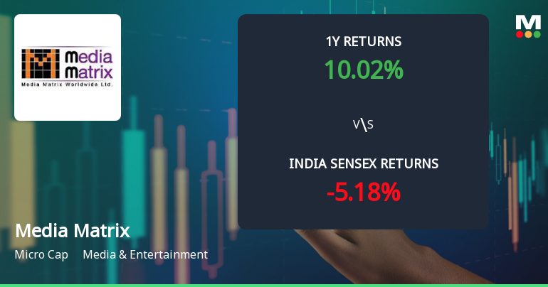 Media Matrix Worldwide Ltd Faces Bearish Momentum Amid Technical Downgrade