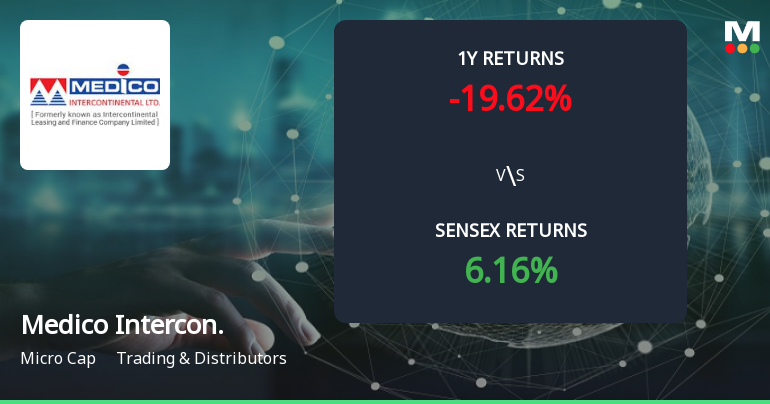 Medico Intercontinental Ltd Forms Golden Cross, Indicating Potential Bullish Breakout
