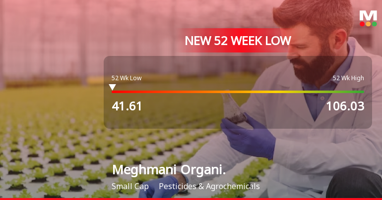 Meghmani Organics Ltd Falls to 52-Week Low Amid Continued Downtrend