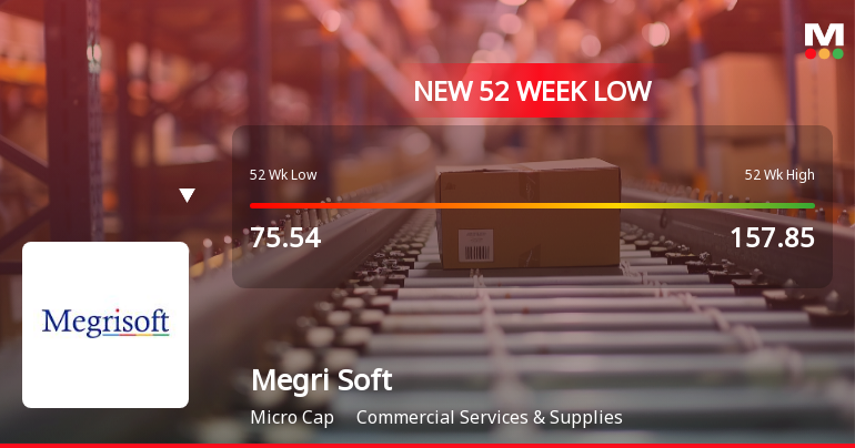 Megri Soft Ltd Falls to 52-Week Low of Rs 63.8 as Sell-Off Deepens