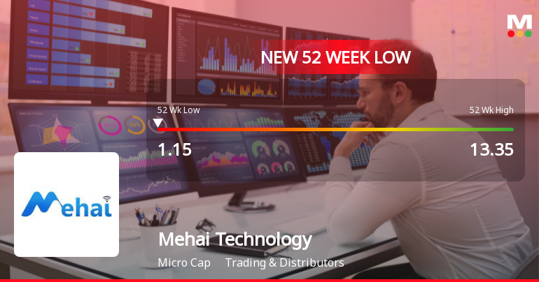 Mehai Technology Ltd Falls to 52-Week Low of Rs 1.13 as Sell-Off Deepens