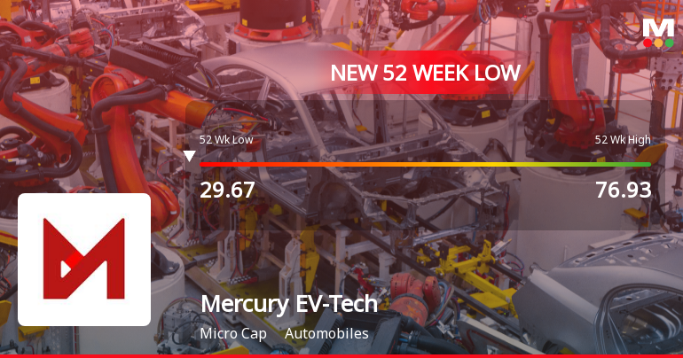 Five Consecutive Losses Push Mercury EV-Tech Ltd to a New 52-Week Low