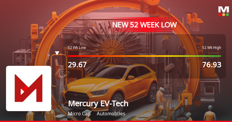 Five Consecutive Losses Push Mercury EV-Tech Ltd to a New 52-Week Low