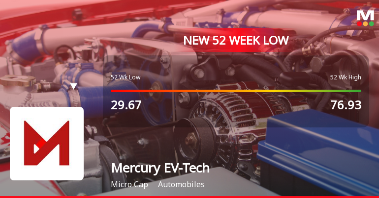 Seven-Day Slide Drags Mercury EV-Tech Ltd to 52-Week Low of Rs 22.26