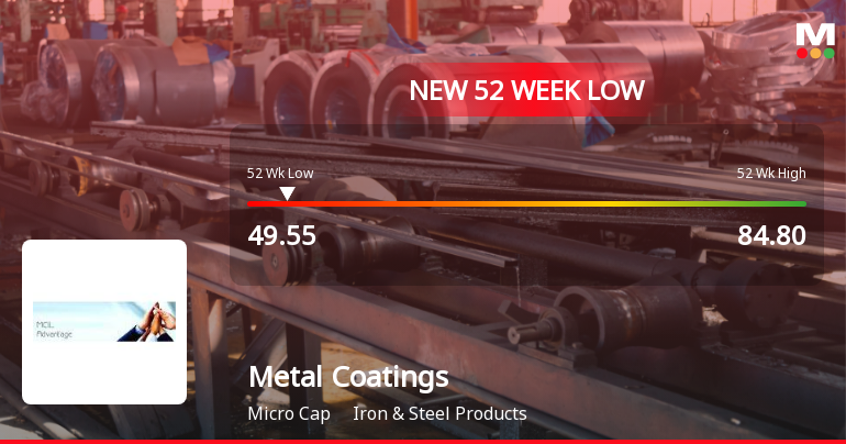 Metal Coatings (India) Ltd Falls to 52-Week Low Amid Continued Downtrend
