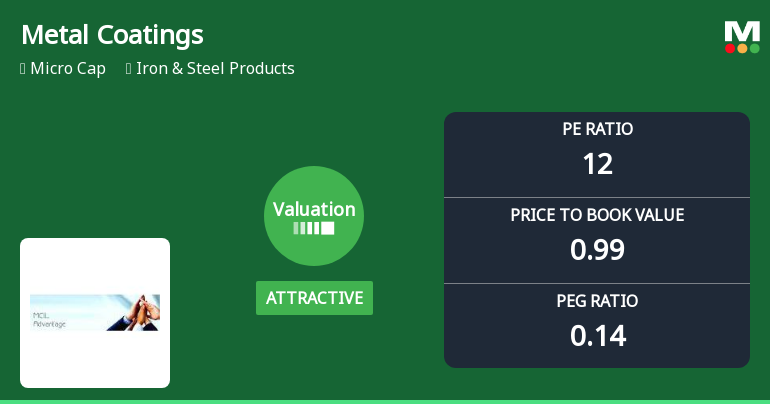Metal Coatings (India) Ltd Valuation Shifts Signal Renewed Price Attractiveness