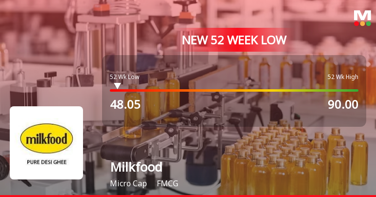 Milkfood Ltd Stock Falls to 52-Week Low of Rs.48.05 Amidst Continued Downtrend