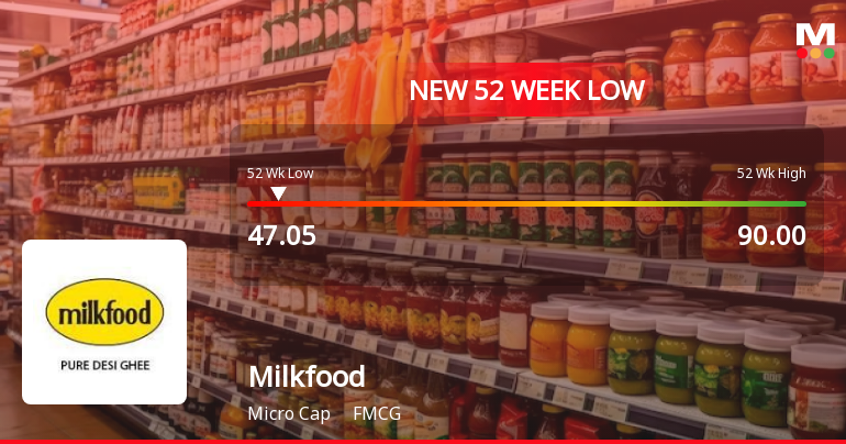 Milkfood Ltd Stock Falls to 52-Week Low of Rs.47.05 Amidst Continued Weakness