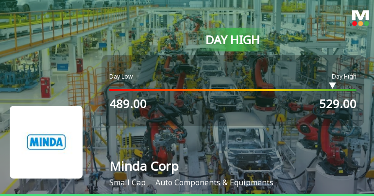 Minda Corporation Ltd Surges 7.04% to Day's High of Rs 529 — Outperforms Auto Components Sector by 3.95 Percentage Points