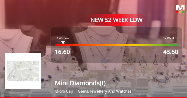 Mini Diamonds (India) Ltd Falls to 52-Week Low of Rs.16.6 Amid Market Pressure