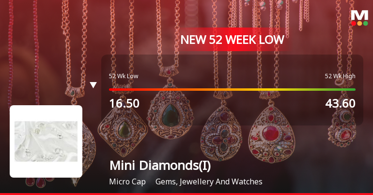 Five Consecutive Losses Push Mini Diamonds (India) Ltd to a New 52-Week Low