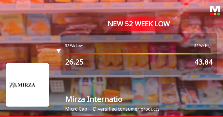 Five Consecutive Losses Push Mirza International Ltd to a New 52-Week Low