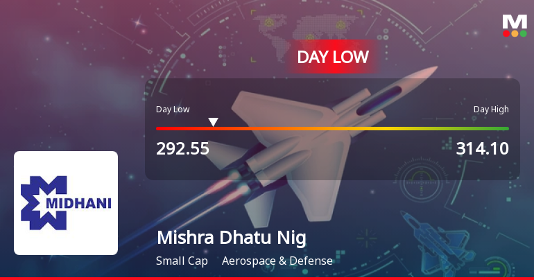 Mishra Dhatu Nigam Ltd Hits Intraday Low Amid Price Pressure on 23 Mar 2026