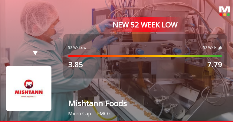 Five Consecutive Losses Push Mishtann Foods Ltd to a New 52-Week Low