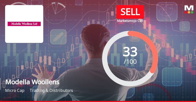 Modella Woollens Ltd Upgraded to Sell on Technical Improvements Despite Weak Fundamentals