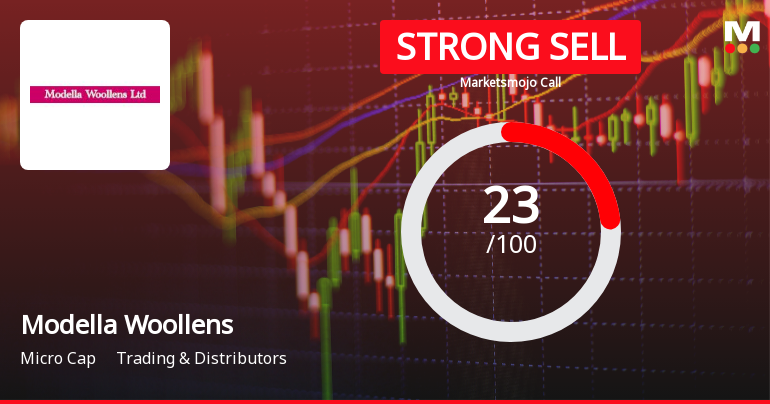 Modella Woollens Ltd Downgraded to Strong Sell Amid Technical and Fundamental Weaknesses