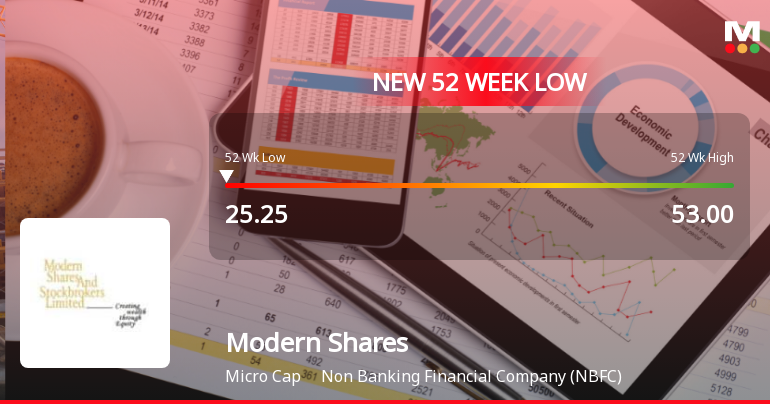 Modern Shares & Stockbrokers Ltd Falls to 52-Week Low Amidst Continued Downtrend