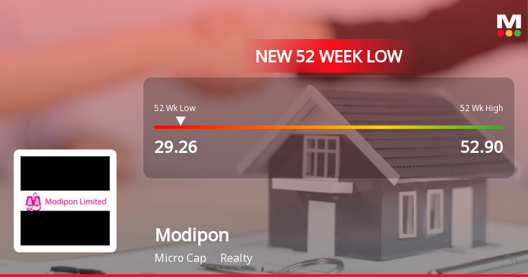 Modipon Ltd Falls to 52-Week Low of Rs 27.9 as Sell-Off Deepens