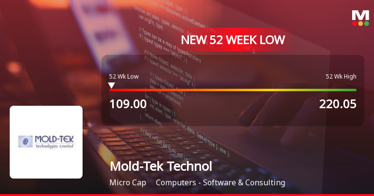 Mold-Tek Technologies Ltd Falls to 52-Week Low of Rs 107.15 as Sell-Off Deepens