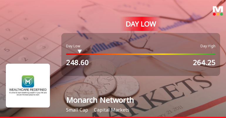 Monarch Networth Capital Ltd Hits Intraday Low Amid Price Pressure