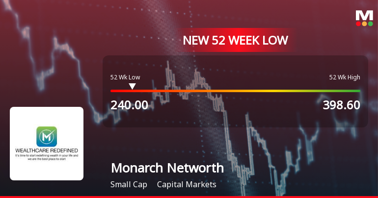 Monarch Networth Capital Ltd Falls to 52-Week Low of Rs 238.75 as Sell-Off Deepens