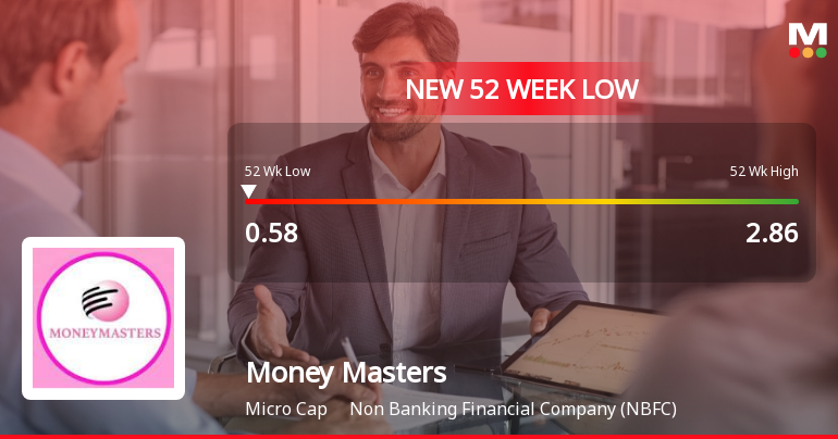 Money Masters Leasing & Finance Ltd Falls to 52-Week Low of Rs 0.55 as Sell-Off Deepens