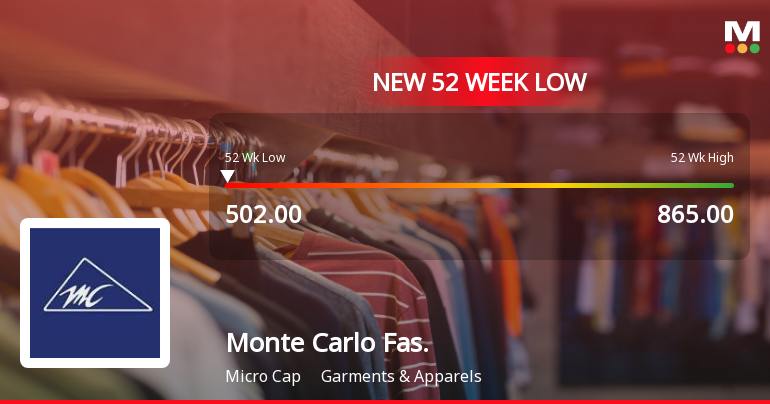 Monte Carlo Fashions Ltd Falls to 52-Week Low of Rs.502