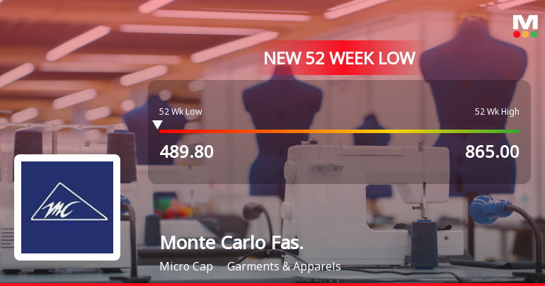 Monte Carlo Fashions Ltd Falls to 52-Week Low of Rs 489 as Sell-Off Deepens