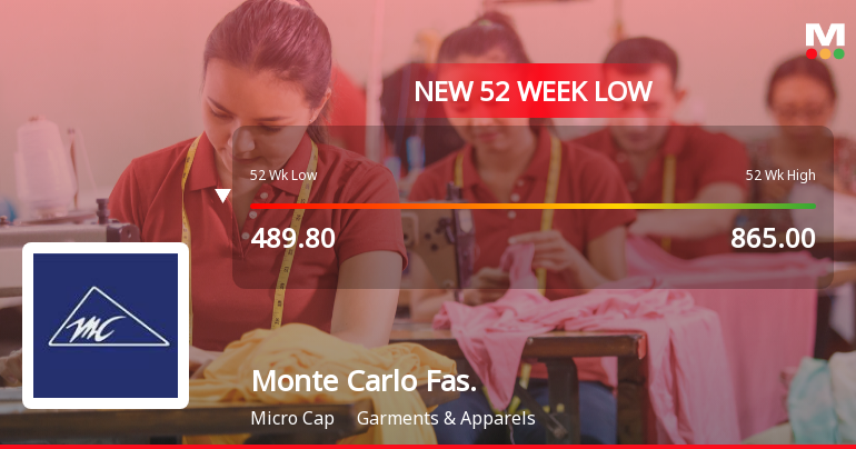 Five Consecutive Losses Push Monte Carlo Fashions Ltd to a New 52-Week Low
