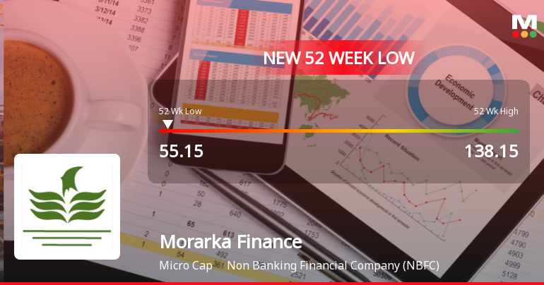 Morarka Finance Ltd Falls to 52-Week Low Amidst Continued Underperformance