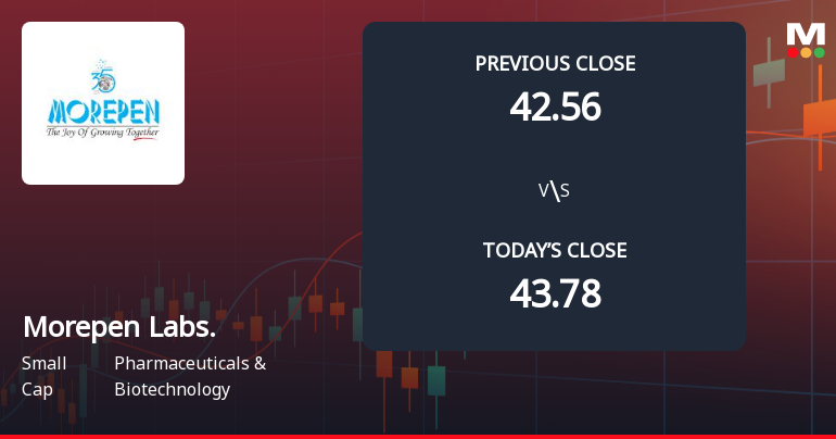 Morepen Laboratories Ltd Opens with Significant Gap Down Amid Market Concerns