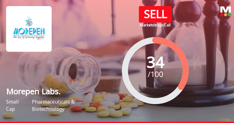 Morepen Laboratories Ltd is Rated Sell
