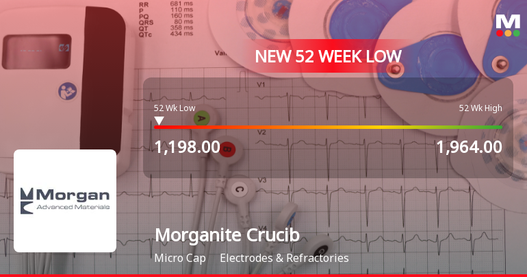 Morganite Crucible Falls to 52-Week Low of Rs 1190 as Sell-Off Deepens