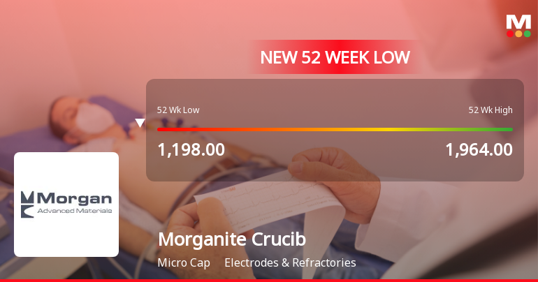 Morganite Crucible Falls to 52-Week Low of Rs 1167 Amidst Mixed Financial Signals
